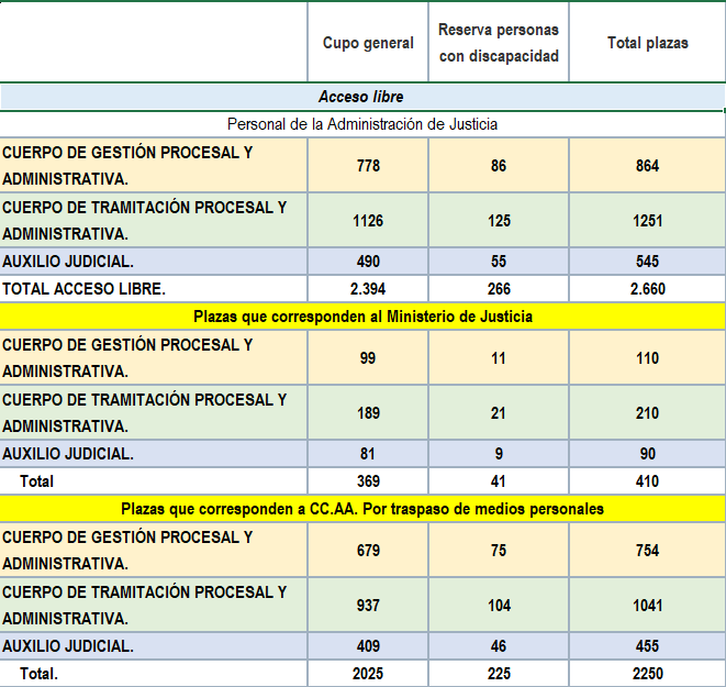 PLAZAS OEP 2025 « OPOSICIONES A LA ADMINISTRACIÓN DE JUSTICIA